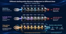 Different starting points discover misalignment at different times