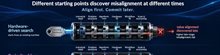 Different starting points discover misalignment at different times (1)